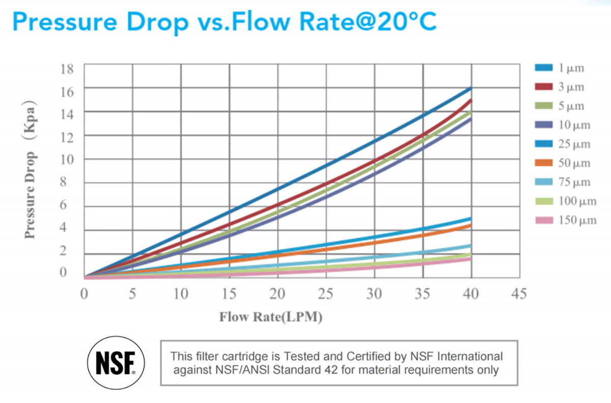 Melt Blown Depth Filter Application